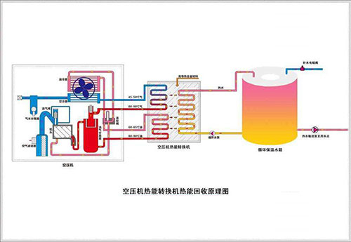 空壓機余熱再利用節能改造技術
